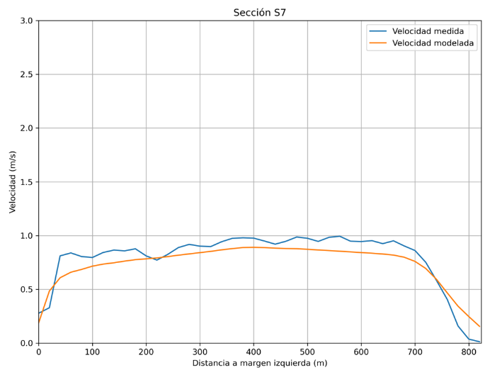Comparison of velocity magnitudes with ADCP transect.
