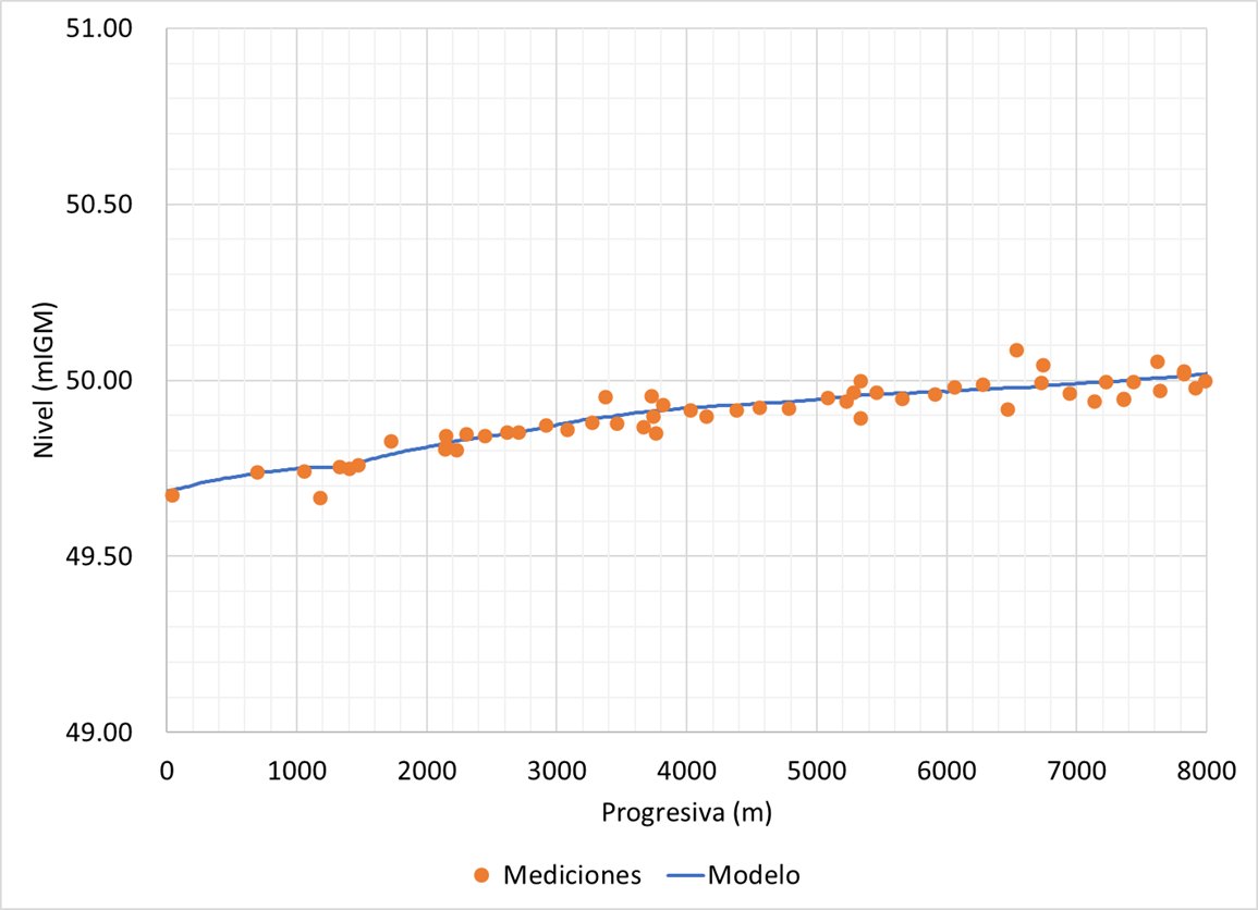 Comparison of water level along the modelled reach.